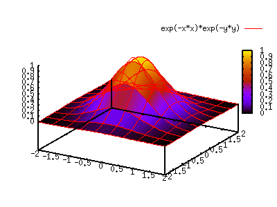 Gnuplot Plotpm3d